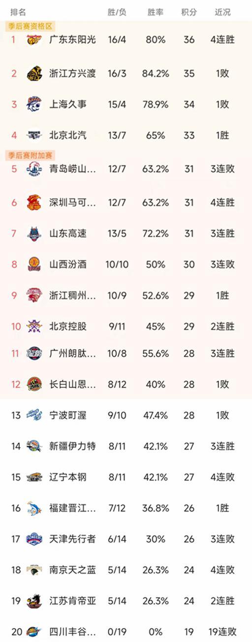 CBA最新积分榜：广东4连胜升第1，北京1分险胜，山西3连败排第8